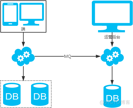 互联网公司常用 MySQL 分库分表方案_sql_10