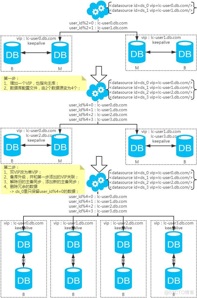 互联网公司常用 MySQL 分库分表方案_分表_11