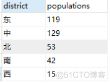 神奇的 SQL 之 CASE表达式，妙用多多 ！_sql_04