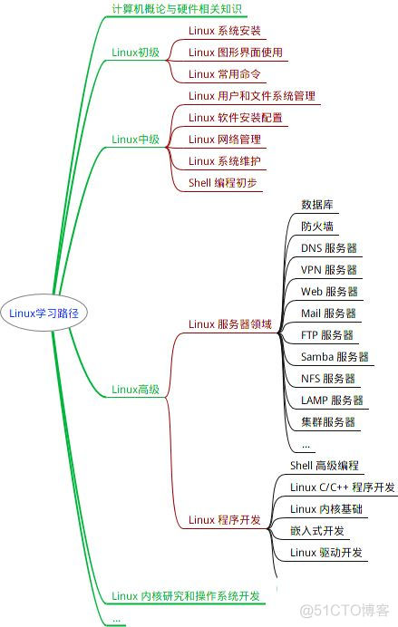 精心整理了一份Linux思维导图，建议收藏！_github