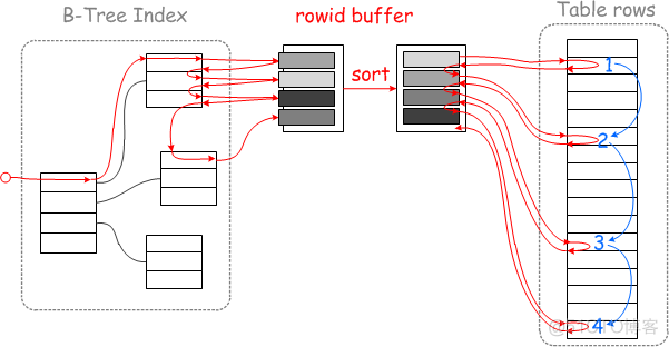 神奇的SQL之联表细节：MySQL JOIN的执行过程（二）_数据_12