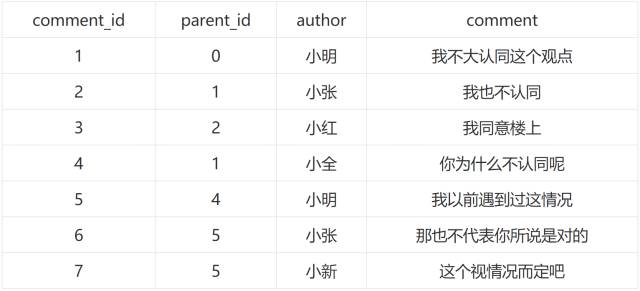 数据库表设计，没有最好只有最合适_邻接表_02