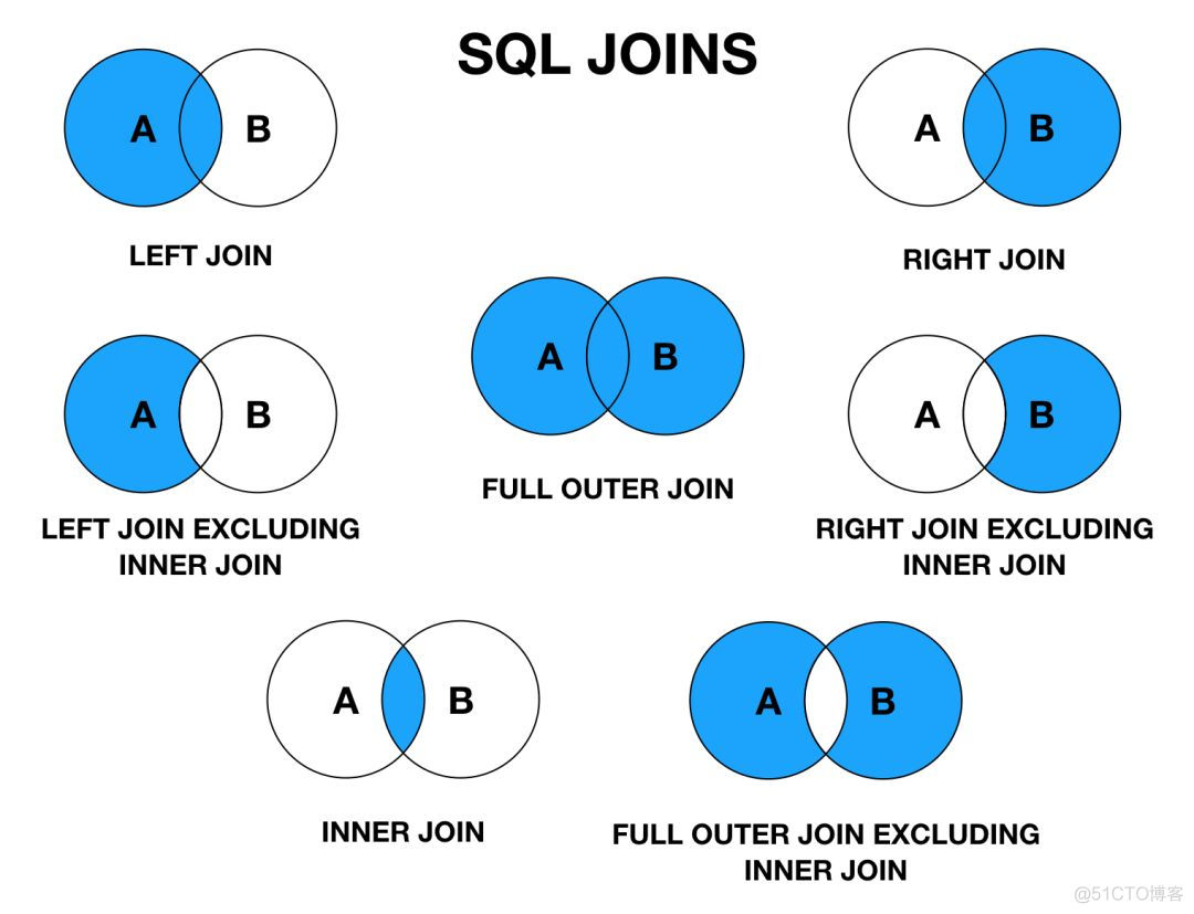 图解MySQL里的各种 JOIN，看完不懂来找我！_sql_09