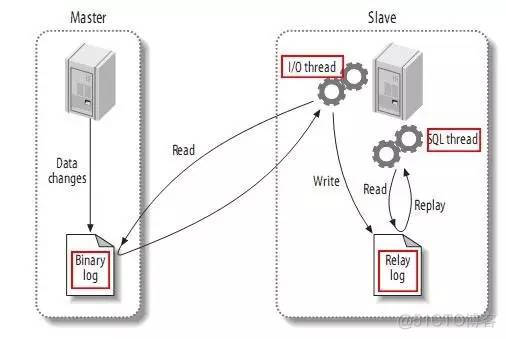 高性能MySQL主从架构的复制原理及配置详解_mysql