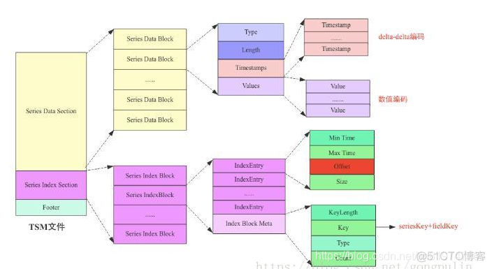 influxDB系列（四）TSM引擎（存储原理）_缓存_05