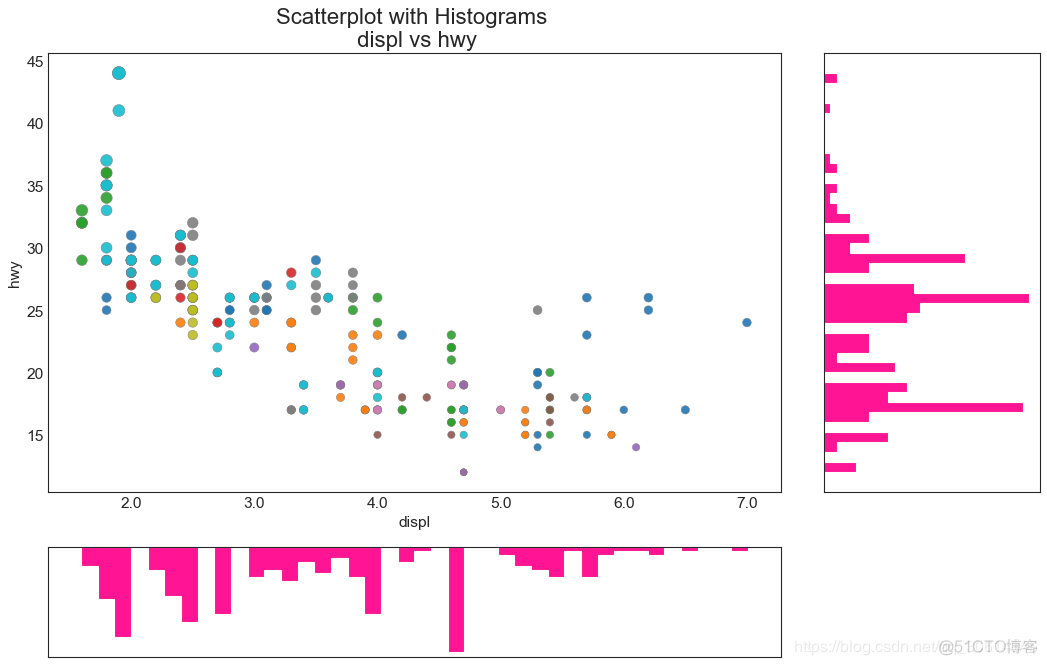 25 个常用 Matplotlib 图的 Python 代码_直方图_07