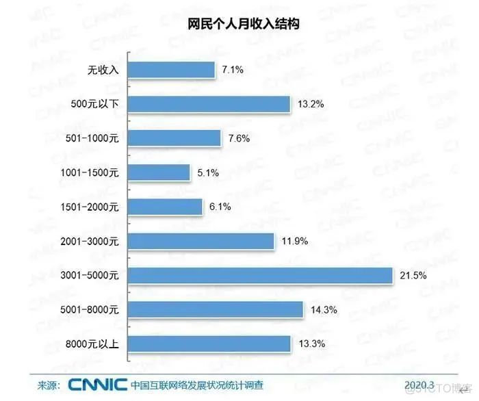 全国6.5亿网民月收入不足5000元？网友板凳坐不住了_sql_05