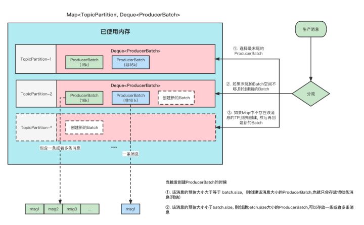 6张图为你分析Kafka Producer 消息缓存模型_kafka_02