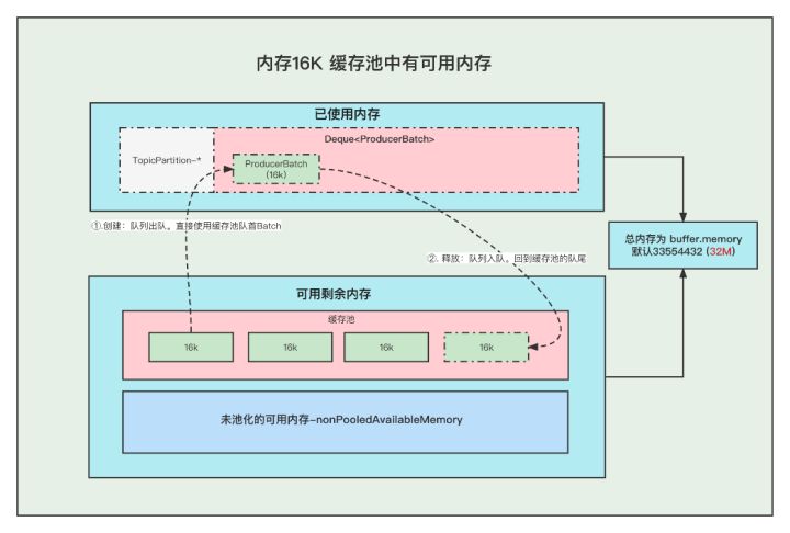 6张图为你分析Kafka Producer 消息缓存模型_消息发送_03