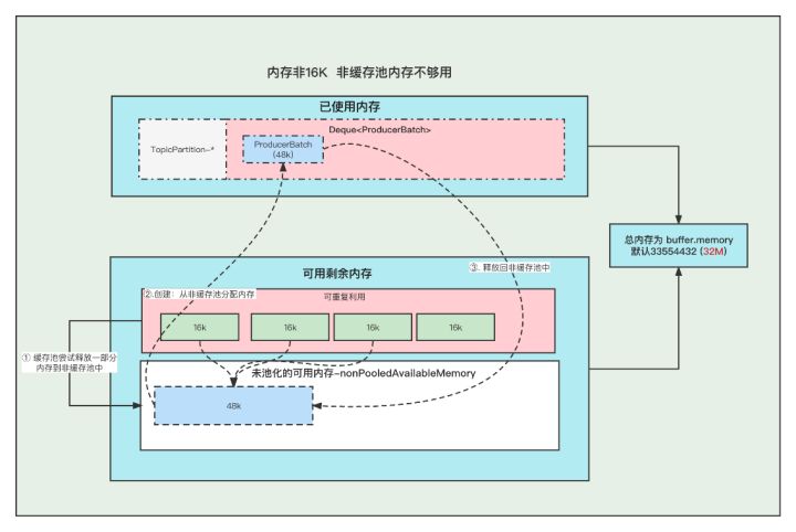 6张图为你分析Kafka Producer 消息缓存模型_消息发送_06