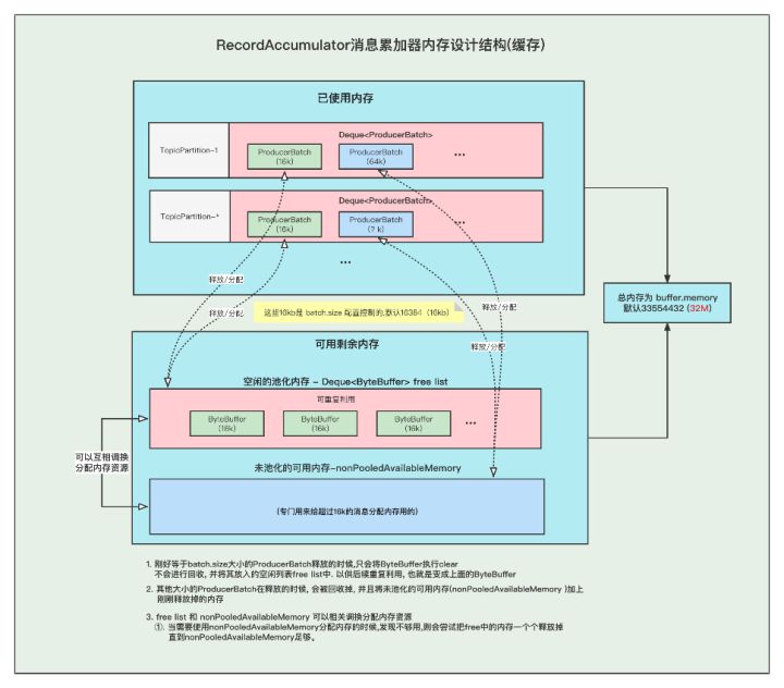 6张图为你分析Kafka Producer 消息缓存模型_消息缓存