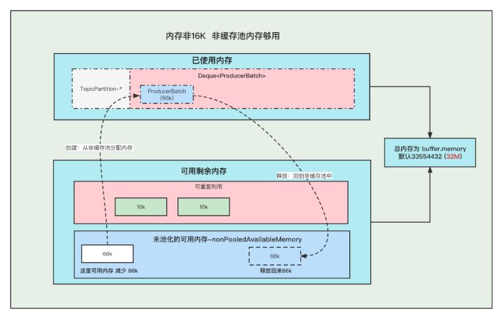 6张图为你分析Kafka Producer 消息缓存模型_消息缓存_05