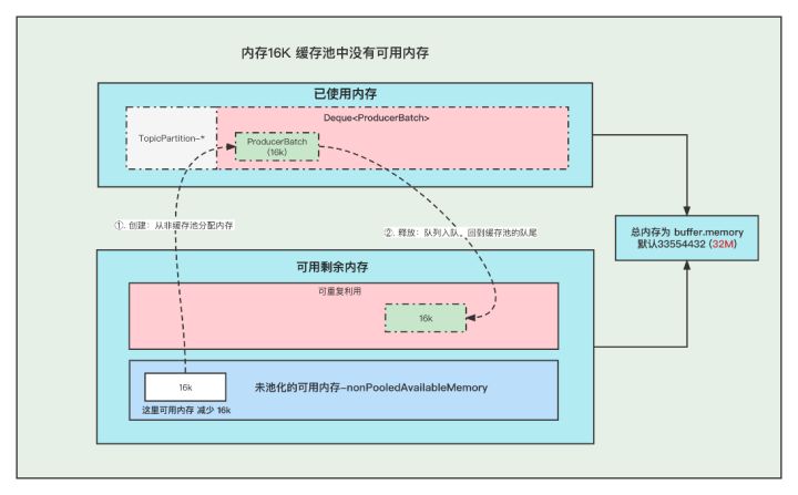 6张图为你分析Kafka Producer 消息缓存模型_缓存_04