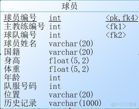 技术人的世界杯 | 世界杯赛事数据库设计_数据库_09