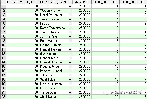 Oracle分析函数四——函数RANK,DENSE_RANK,FIRST,LAST…_数据