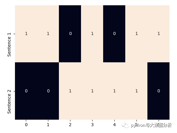 关于自然语言处理之one hot模型_机器学习