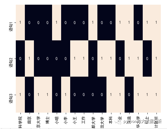 关于自然语言处理之one hot模型_机器学习_02