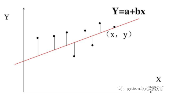 关于线性回归分析的理解_线性回归