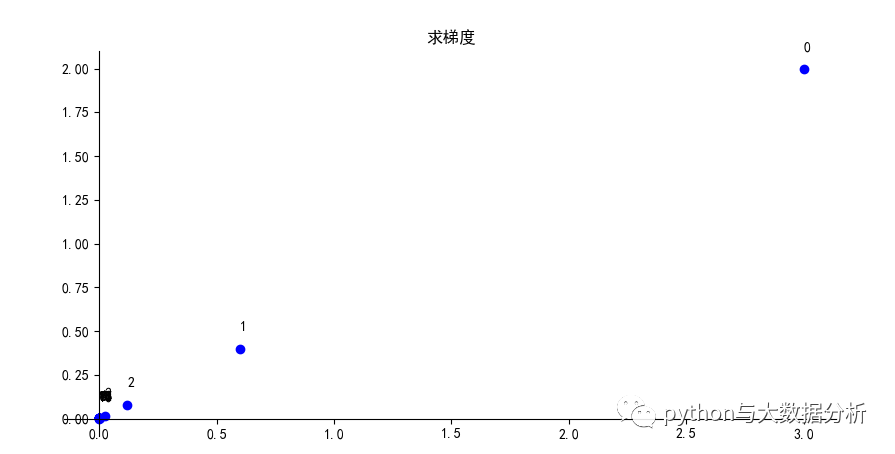 python实现之梯度下降法_最小值_02