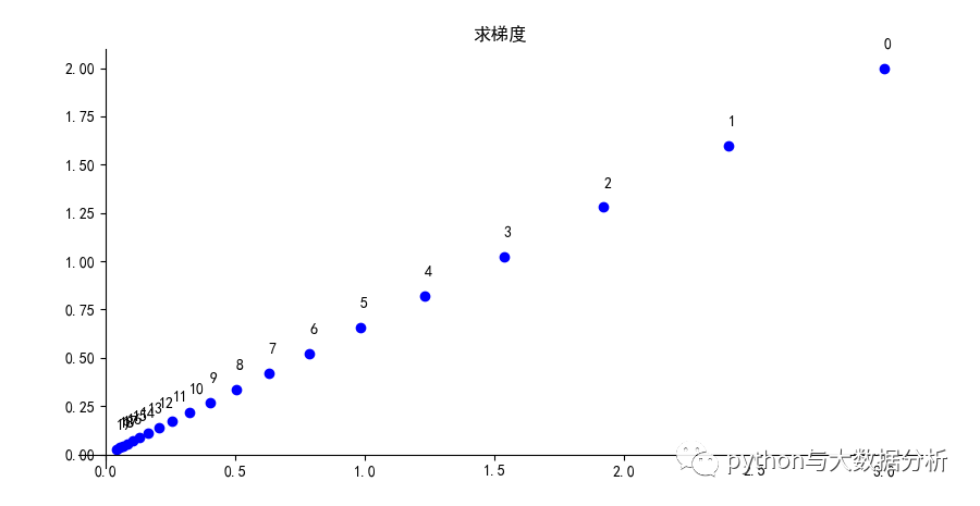 python实现之梯度下降法_python_03