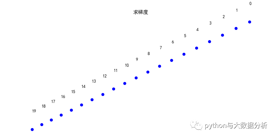 python实现之梯度下降法_python_04