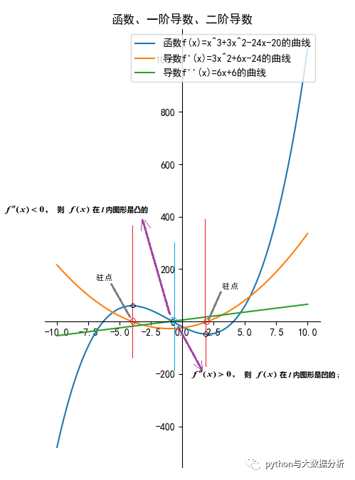 python实现之一阶二阶导数_python