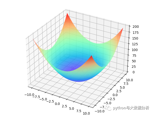 python实现之多元函数作图_ide