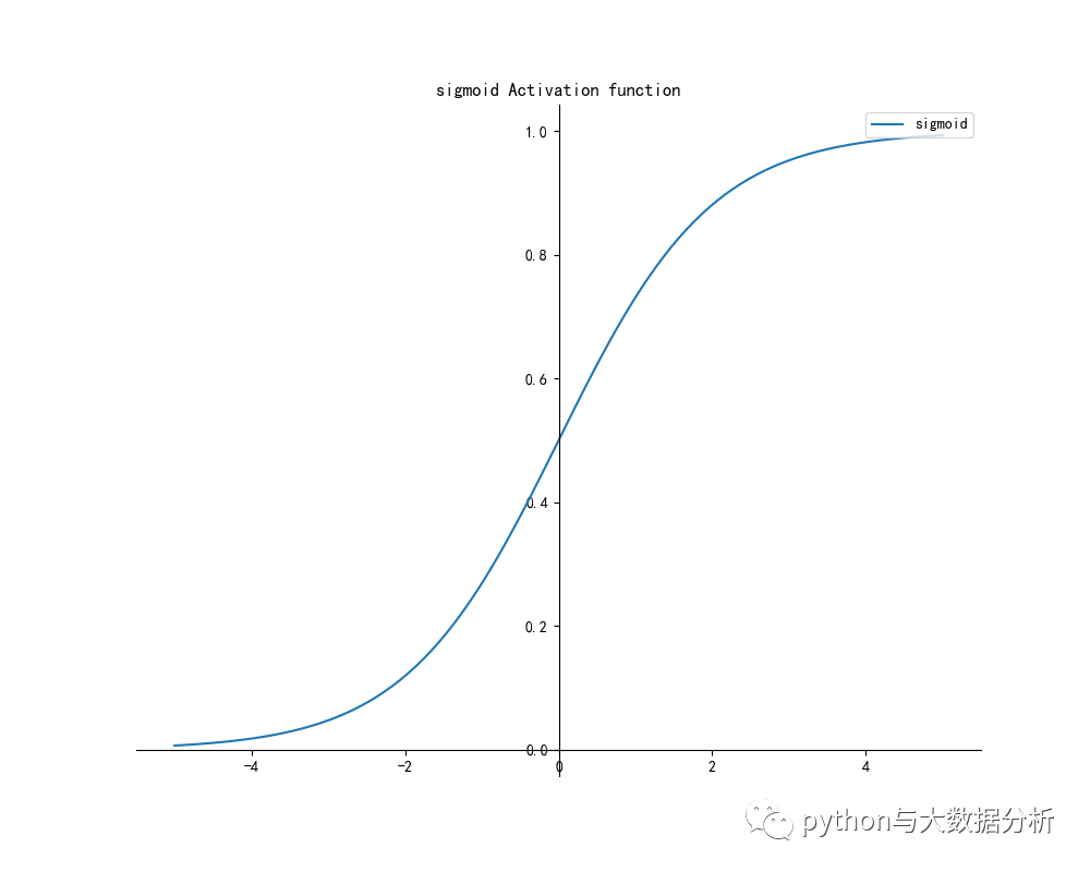 python实现之激活函数_激活函数_02