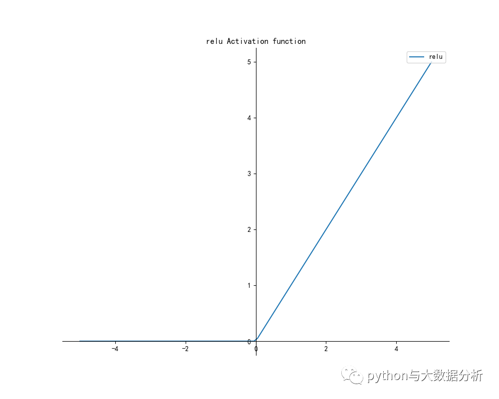 python实现之激活函数_python_05