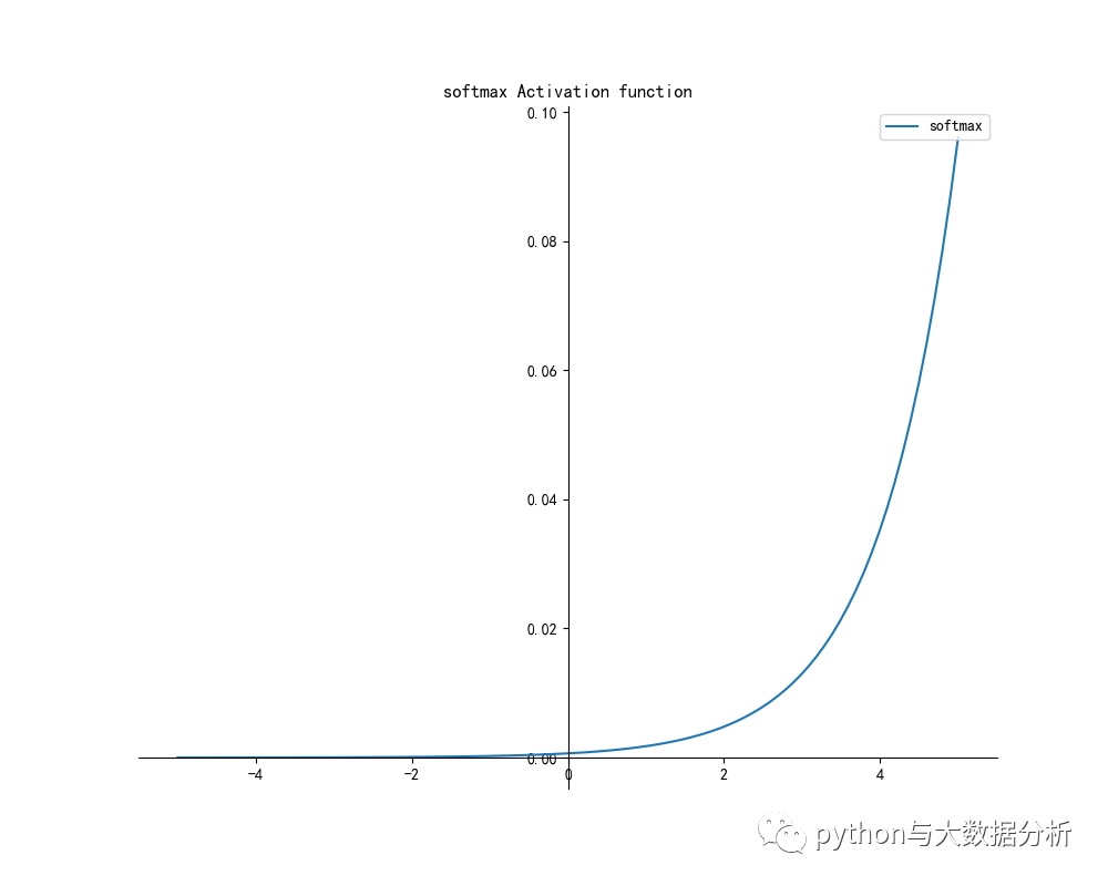 python实现之激活函数_神经网络_07