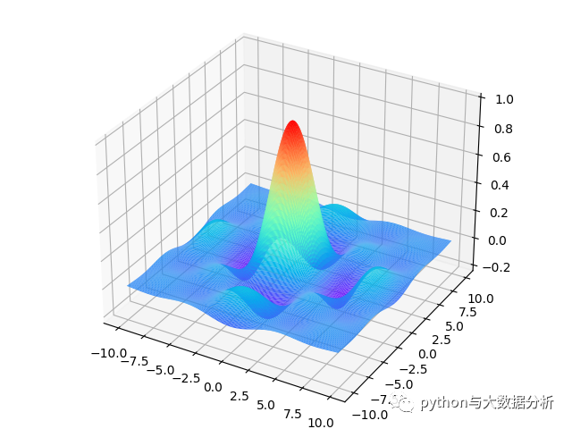 python实现之多元函数作图_有序数组_05