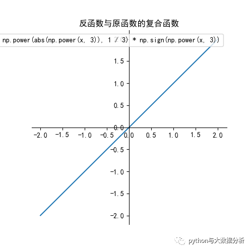 python实现之初等函数二——反函数_python_02