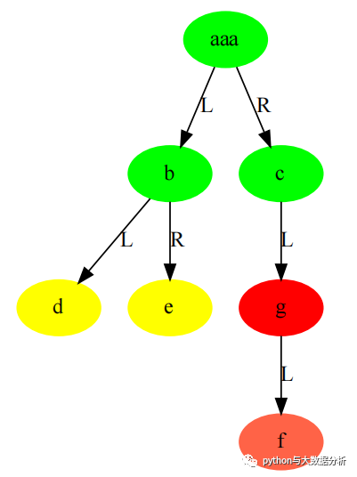 python数据结构之二叉树_父节点