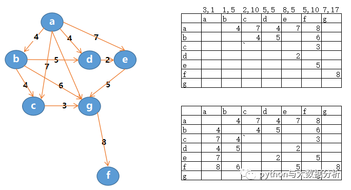 python数据结构之图_有向图