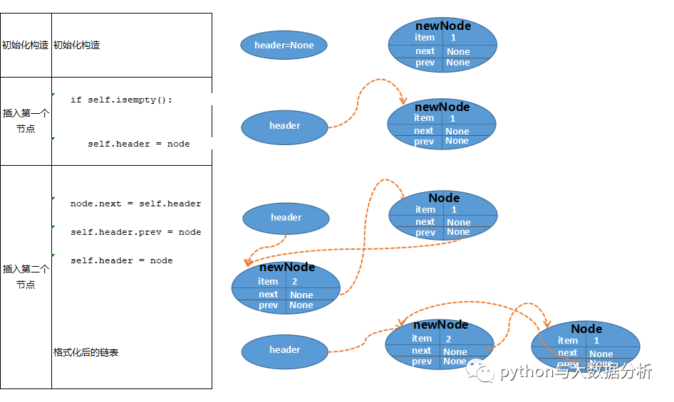 python数据结构之双链表_结点