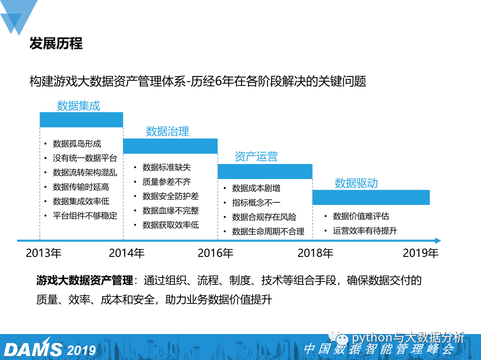 数据资产管理在腾讯游戏的实践_网络游戏_05