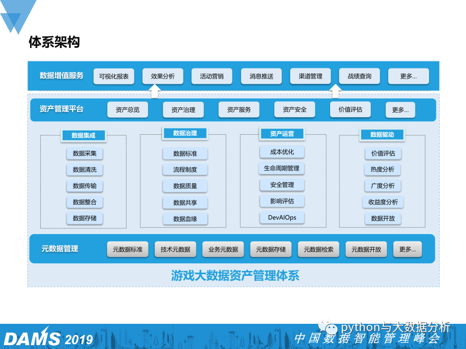 数据资产管理在腾讯游戏的实践_网络游戏_07