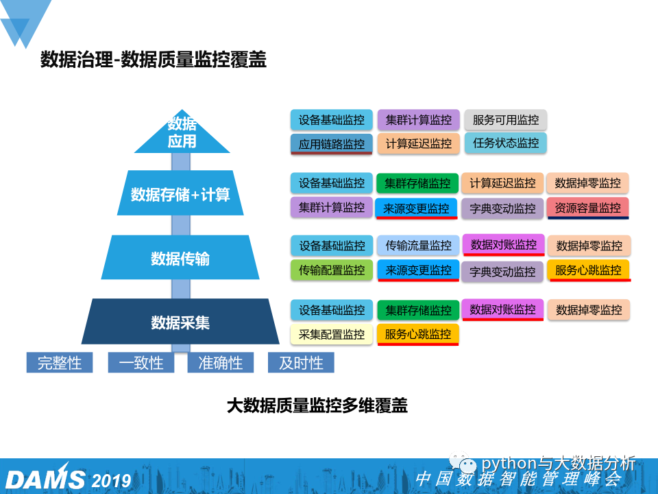 数据资产管理在腾讯游戏的实践_网络游戏_13