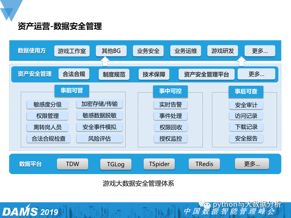 数据资产管理在腾讯游戏的实践_数据_22