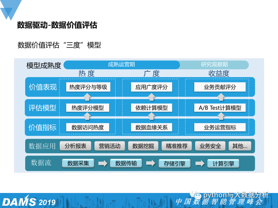 数据资产管理在腾讯游戏的实践_数据_26