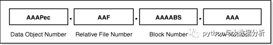 关于Oracle 数据块、B树索引和5种索引扫描_其它_02