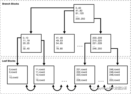 关于Oracle 数据块、B树索引和5种索引扫描_其它_03