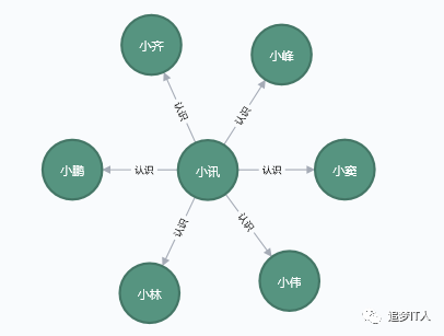 关于neo4j图数据库笔记四-交往圈和六度模型_运营商_02