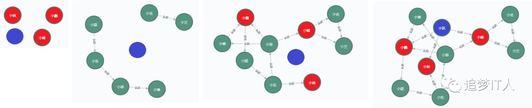 关于neo4j图数据库笔记四-交往圈和六度模型_运营商_05