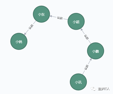 关于neo4j图数据库笔记四-交往圈和六度模型_大数据平台_06