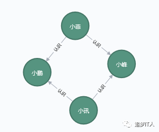 关于neo4j图数据库笔记四-交往圈和六度模型_运营商_07