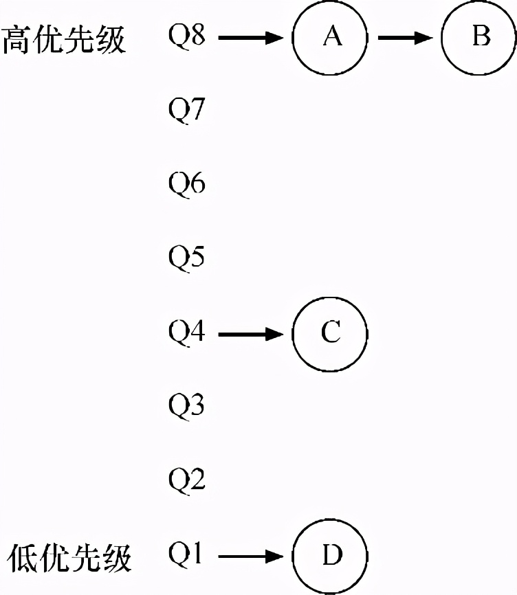 操作系统导论：多级反馈队列_优先级