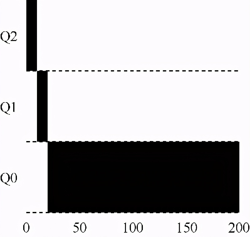 操作系统导论：多级反馈队列_优先级_02