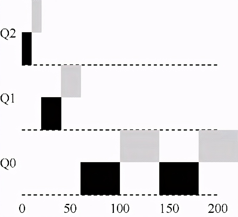 操作系统导论：多级反馈队列_MLFQ_07