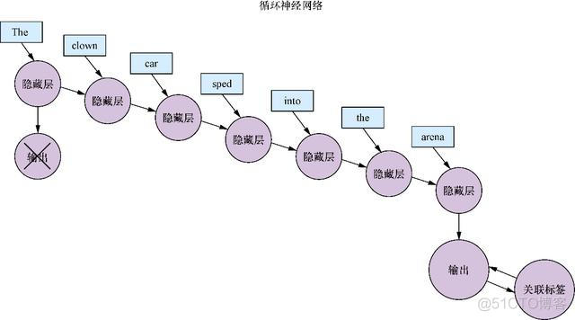 NLP：循环网络的记忆功能_权重_06